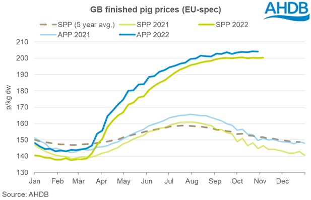 Graph of GB Pig Prices (EU Spec)